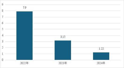  数据来源：上海银行年报