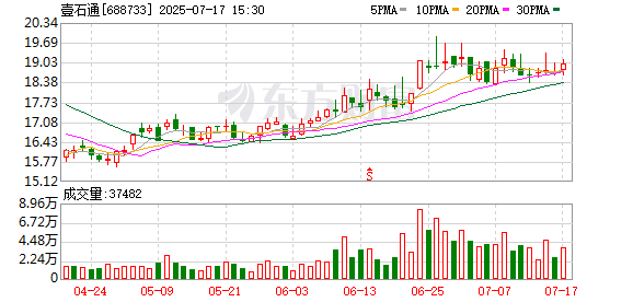 长红配资 壹石通：获得政府补助200万元
