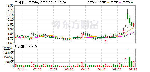 一直牛配资 包钢股份：目前暂未进行钍资源销售