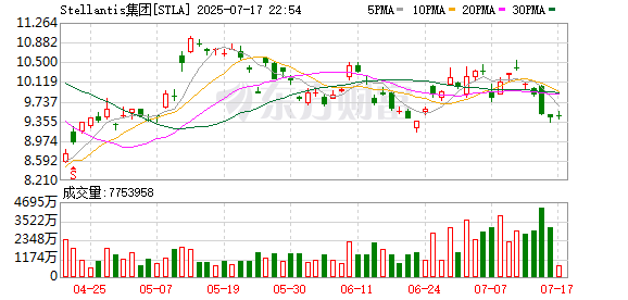 贝格富配资 Stellantis集团终止氢燃料电池技术研发计划