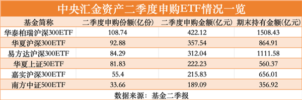 牛股动力 中央汇金资产出手，二季度申购ETF金额超1700亿元