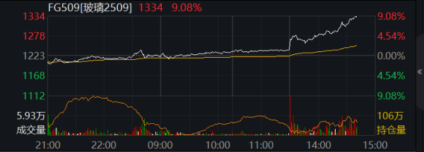 涌融优配 多晶硅主力合约冲高回落
