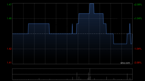掌互通 海伦司午前涨超13% 上半年净利润率提升至17.8%