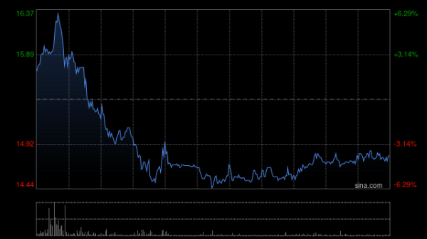金牛网 汇聚科技午前涨逾9%创新高 中期股东应占溢利同比增长47.6%