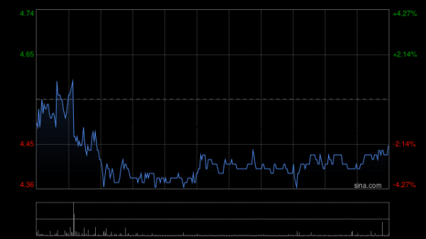 优益配资 方舟健客午前涨超12% 中期经调整净利润同比增长16.8%