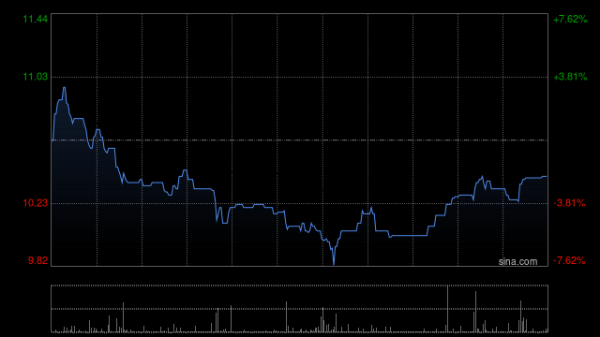 大财配资 华检医疗午前涨超15% 拟斥超31亿港元收购国富量子20.31股份