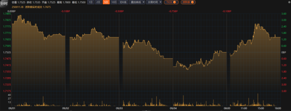 亿赢配资网 全球国债抛售潮来了，债务危机警钟敲响，机构称9月银行或大量发存单补流动 | 债圈大家说（周刊）