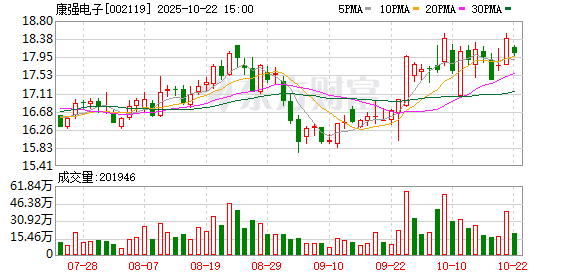 配资乐 康强电子股东郑康定累计减持375万股