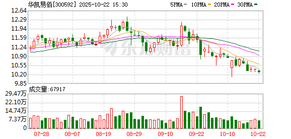 泽巨配资 华凯易佰董事刘露拟减持不超8.05万股